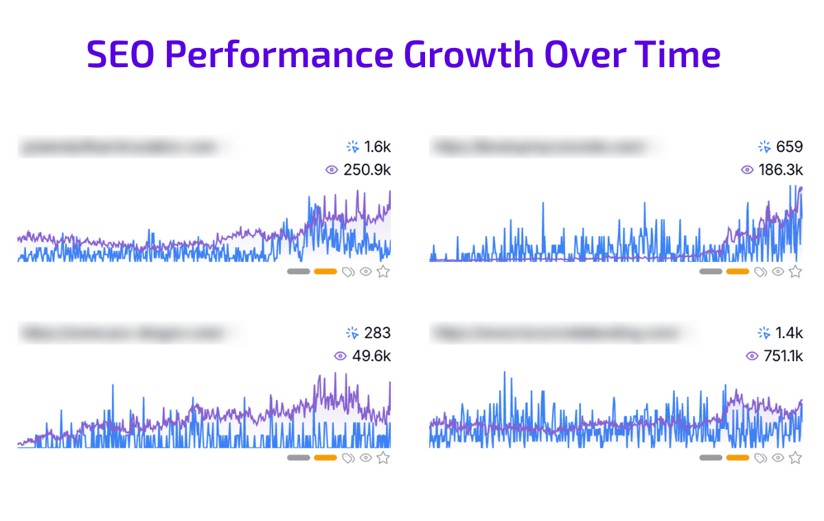 SEO performance data for concrete leveling companies over time