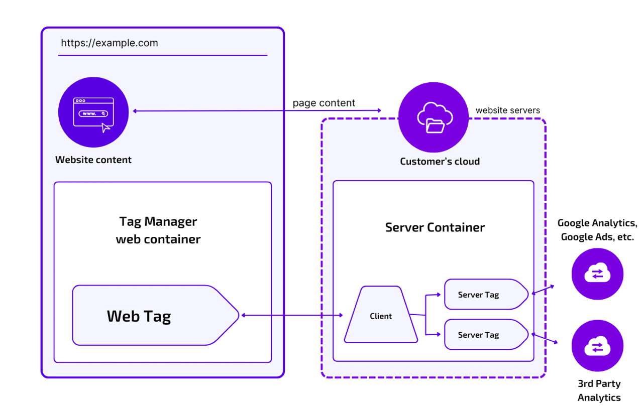 A visual diagram of server side tracking implementation. Credit: Stape