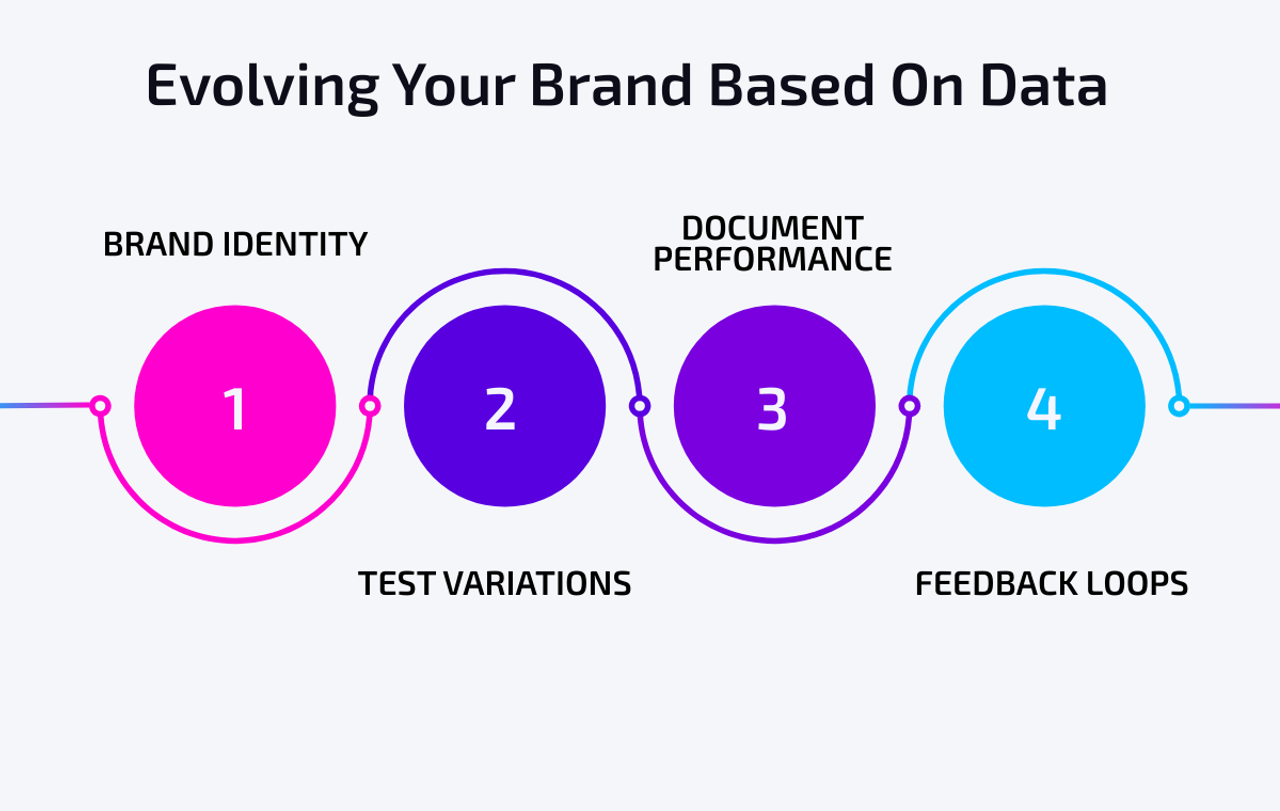 Evolving Your Brand Based On Data flow chart