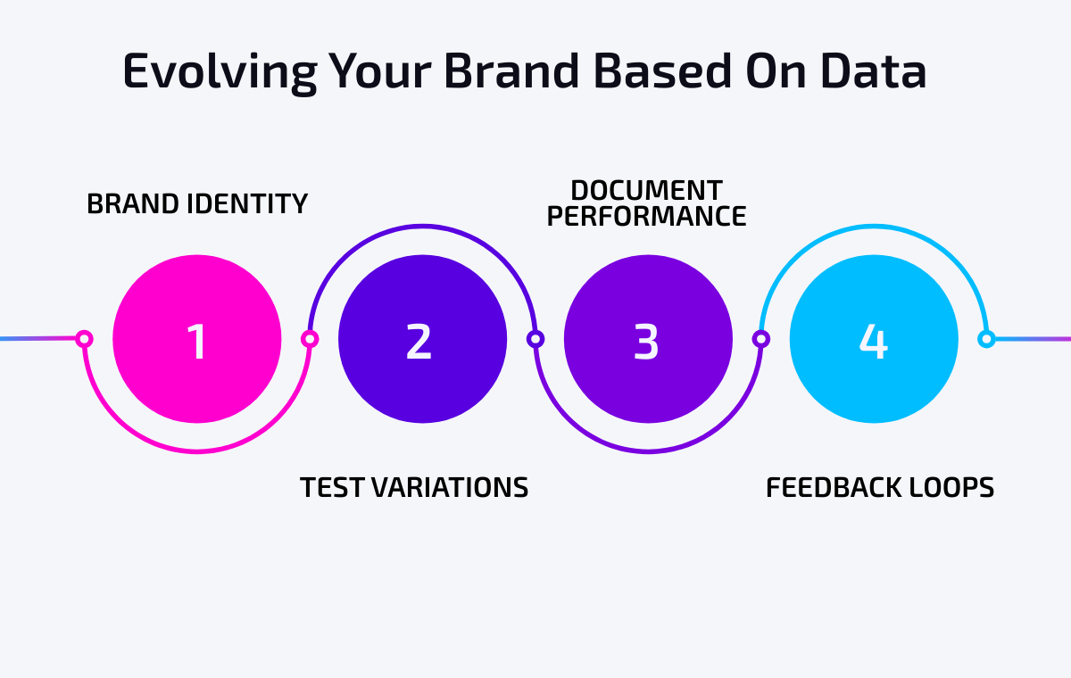 Evolving Your Brand Based On Data flow chart