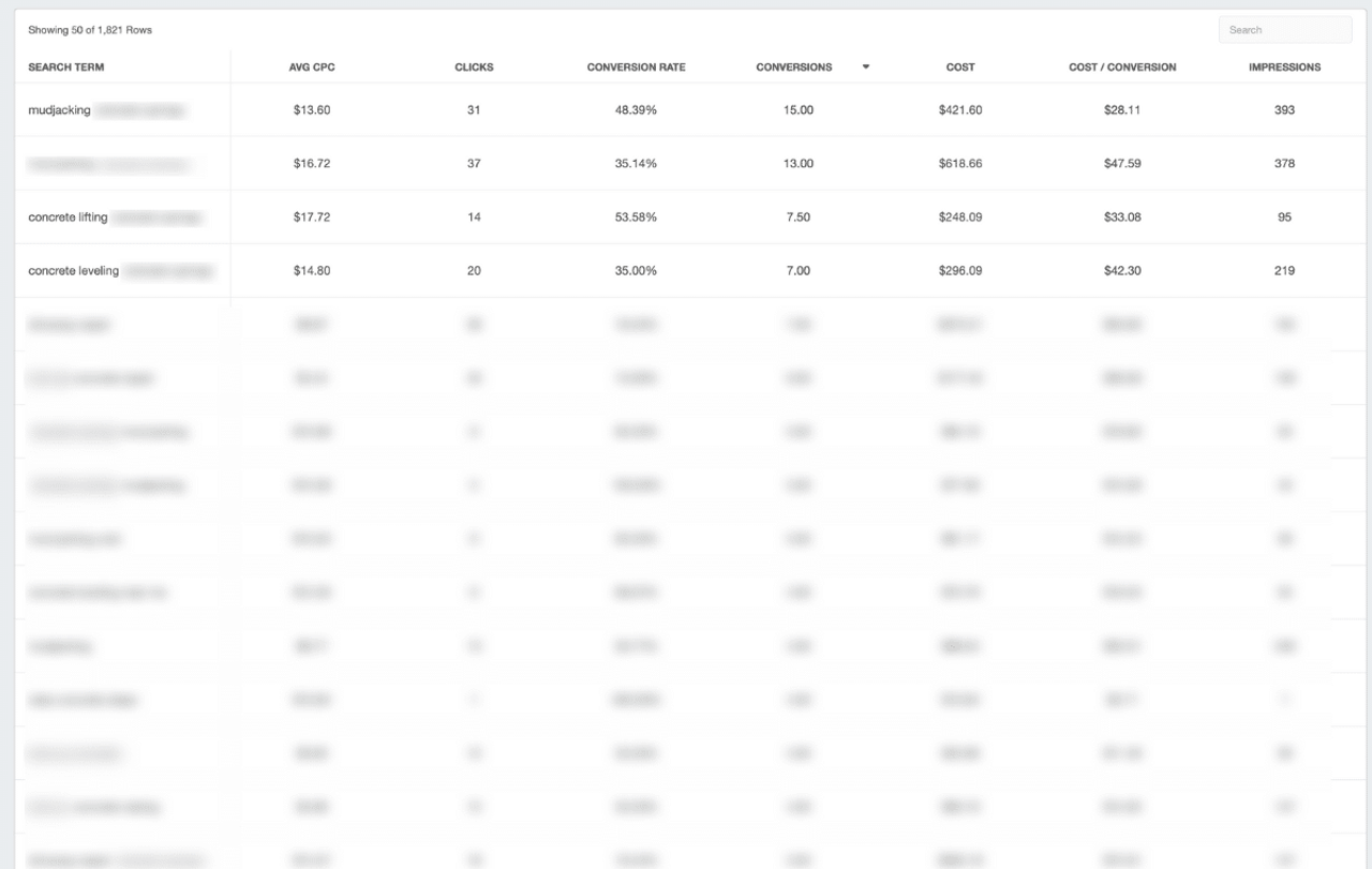 PPC search terms report example for a concrete leveling company. Some data blurred.