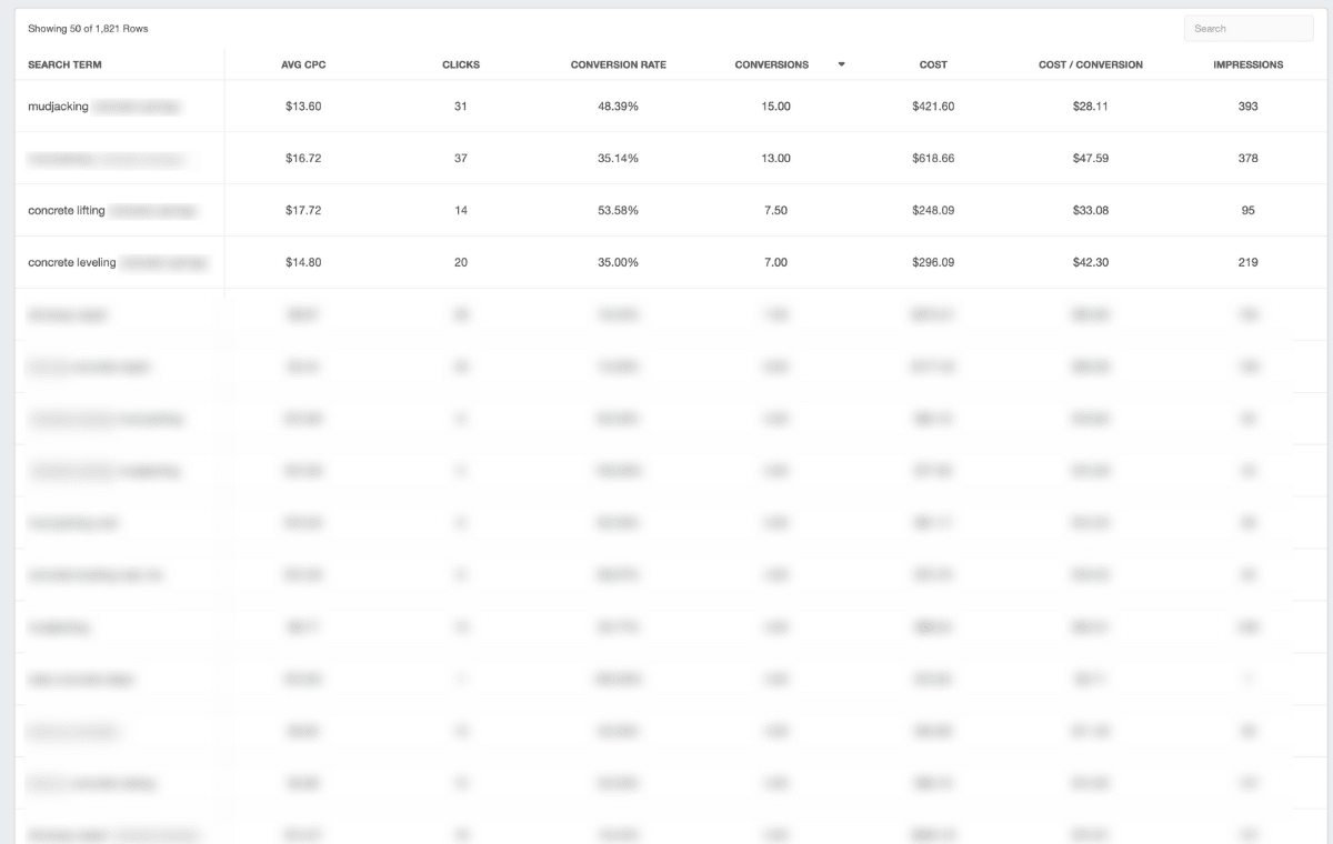 PPC search terms report example for a concrete leveling company. Some data blurred.