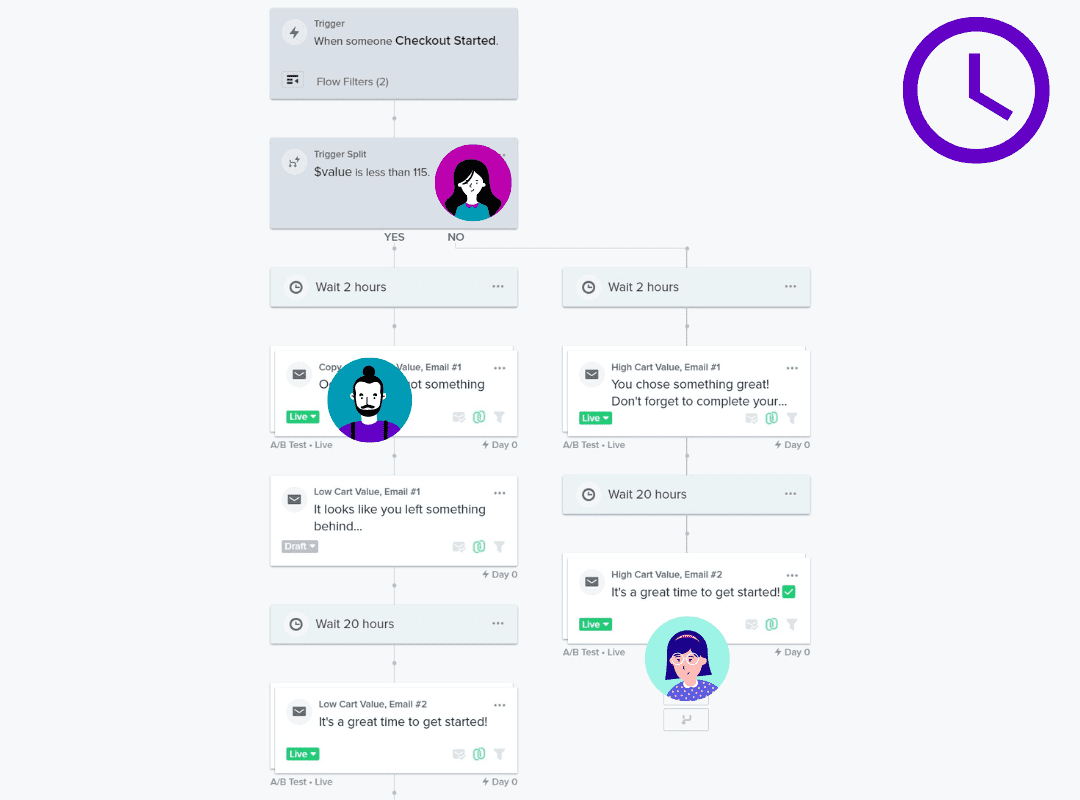 Abandoned cart email flow in Klaviyo, with separate reminders for high and low cart values