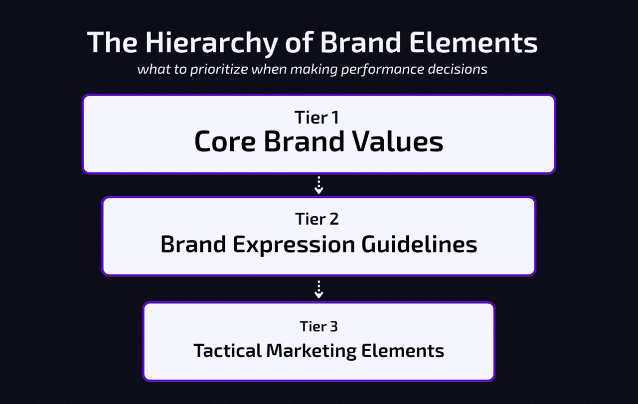 The Hierarchy of Brand Elements graphic: what to prioritize when making performance marketing decisions
