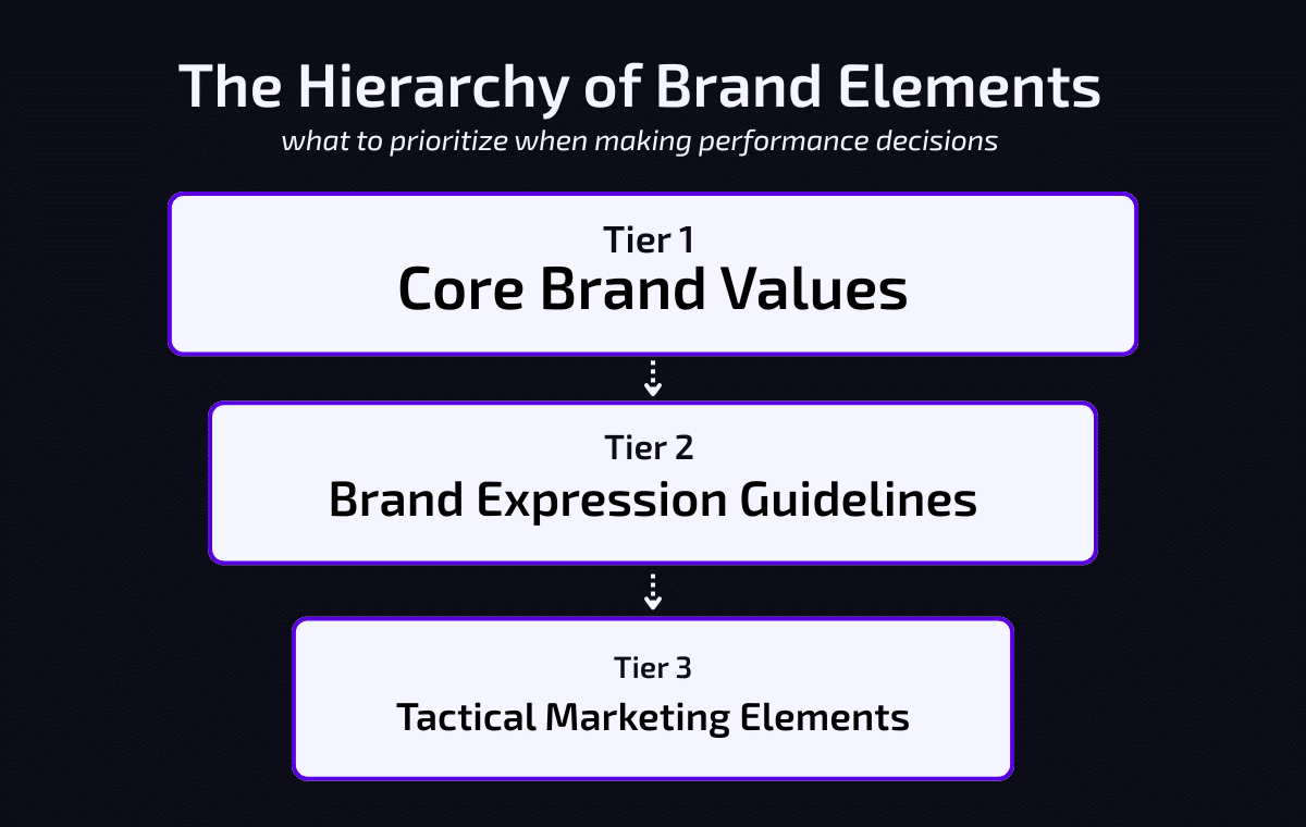 The Hierarchy of Brand Elements graphic: what to prioritize when making performance marketing decisions