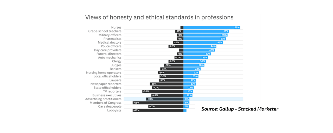 Can I Trust a Marketing Agency? Navigating Ethics in a Low-Trust Industry
