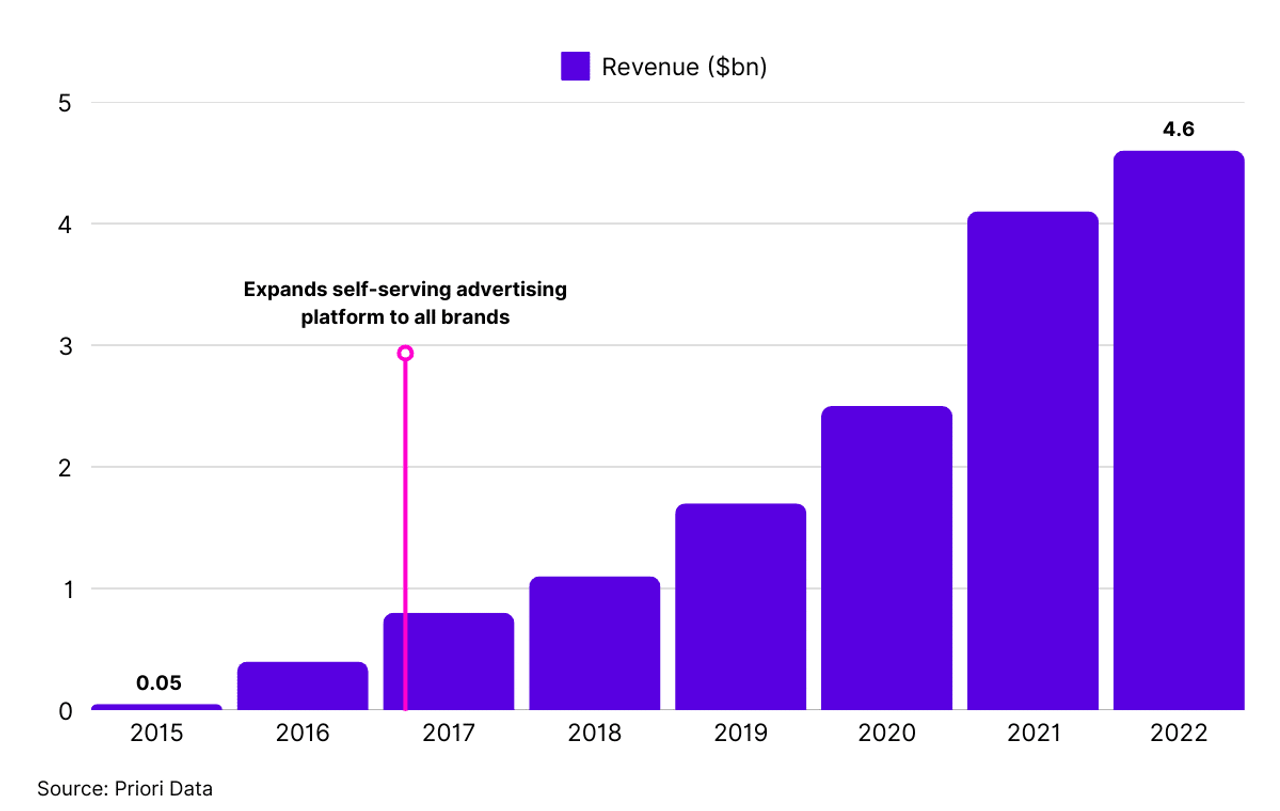Graph of Snapchat ad revenue over time with a specific data point in early 2017 when they expanded their self-serve advertising platforms to all brands