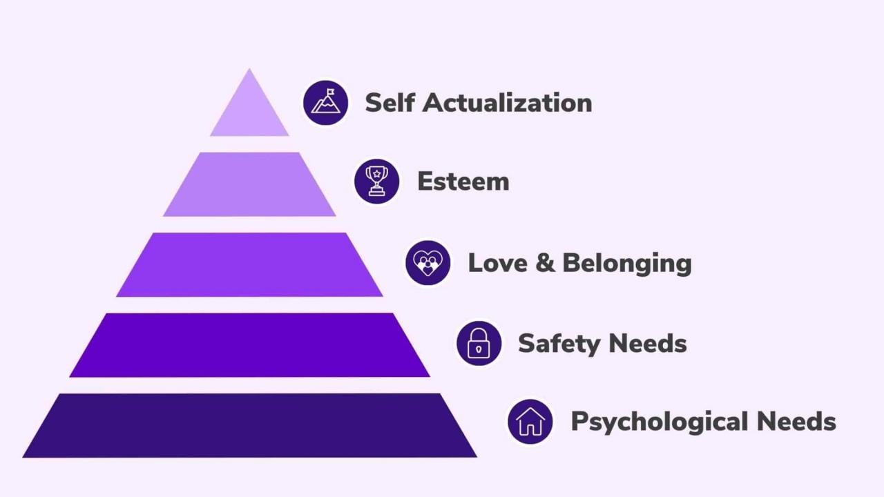 Maslow's Hierarchy of Needs Pyramid