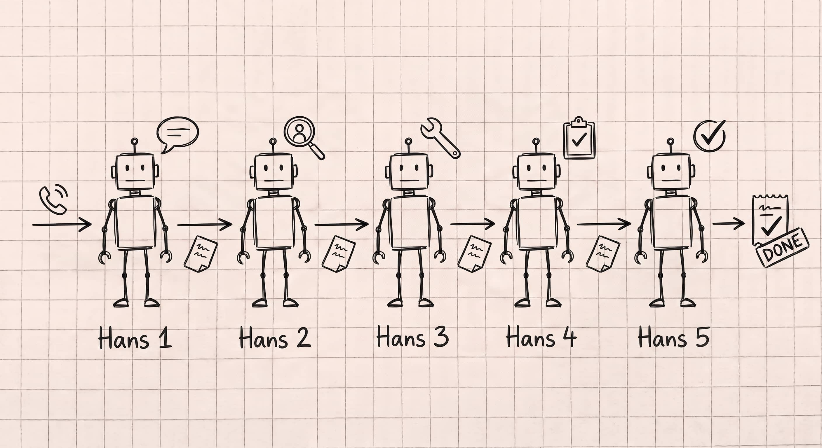Croquis : cinq robots nommés Hans se transmettent une demande jusqu'à ce qu'elle soit traitée