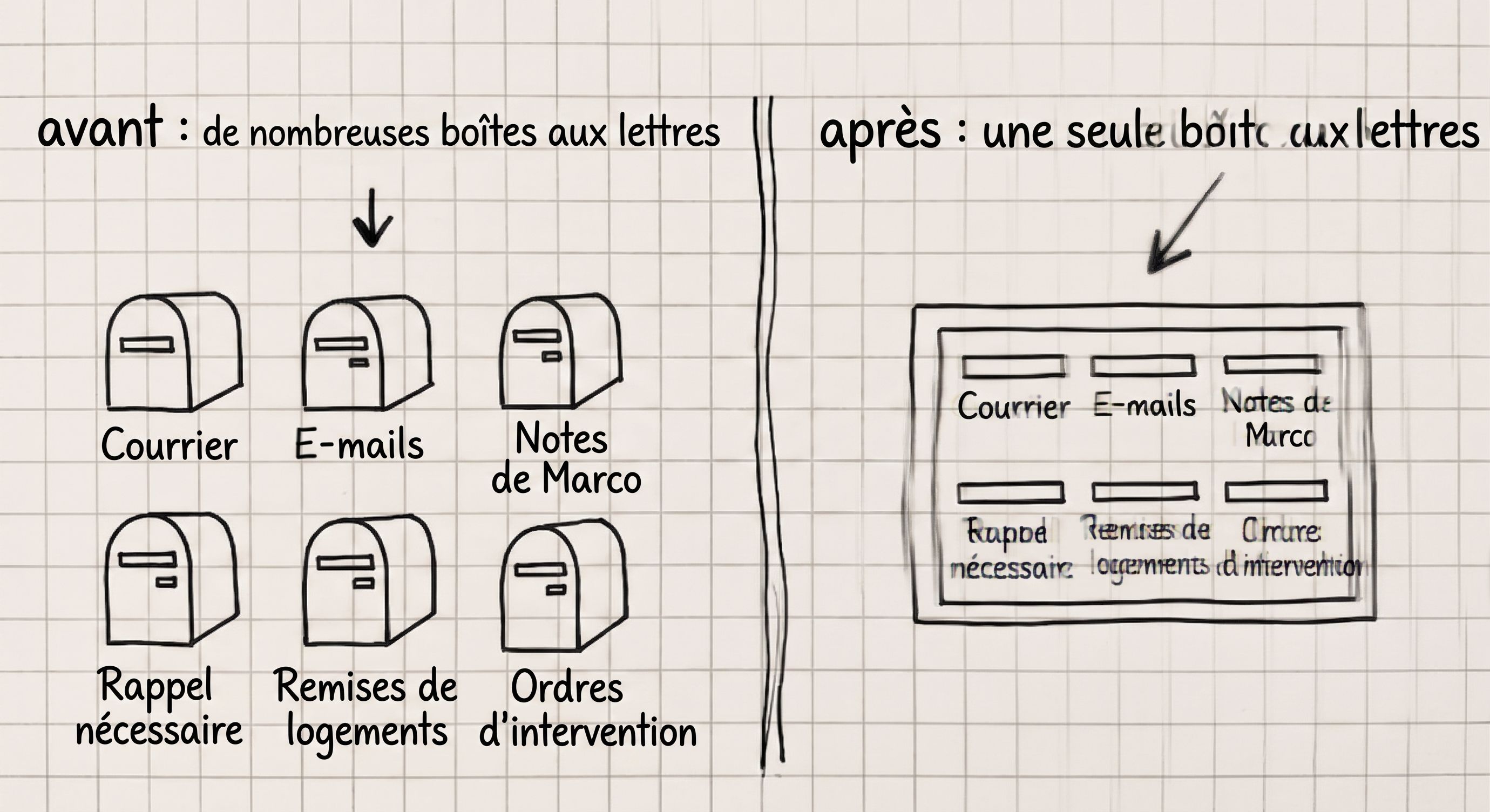 Croquis avant-après : de nombreuses boîtes aux lettres pour courrier, e-mails, notes, rappels, remises de logement et ordres d'intervention, puis une seule boîte
