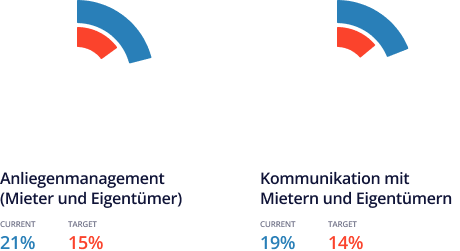 Performance Check : valeurs actuelles et cibles pour la gestion des demandes et la communication