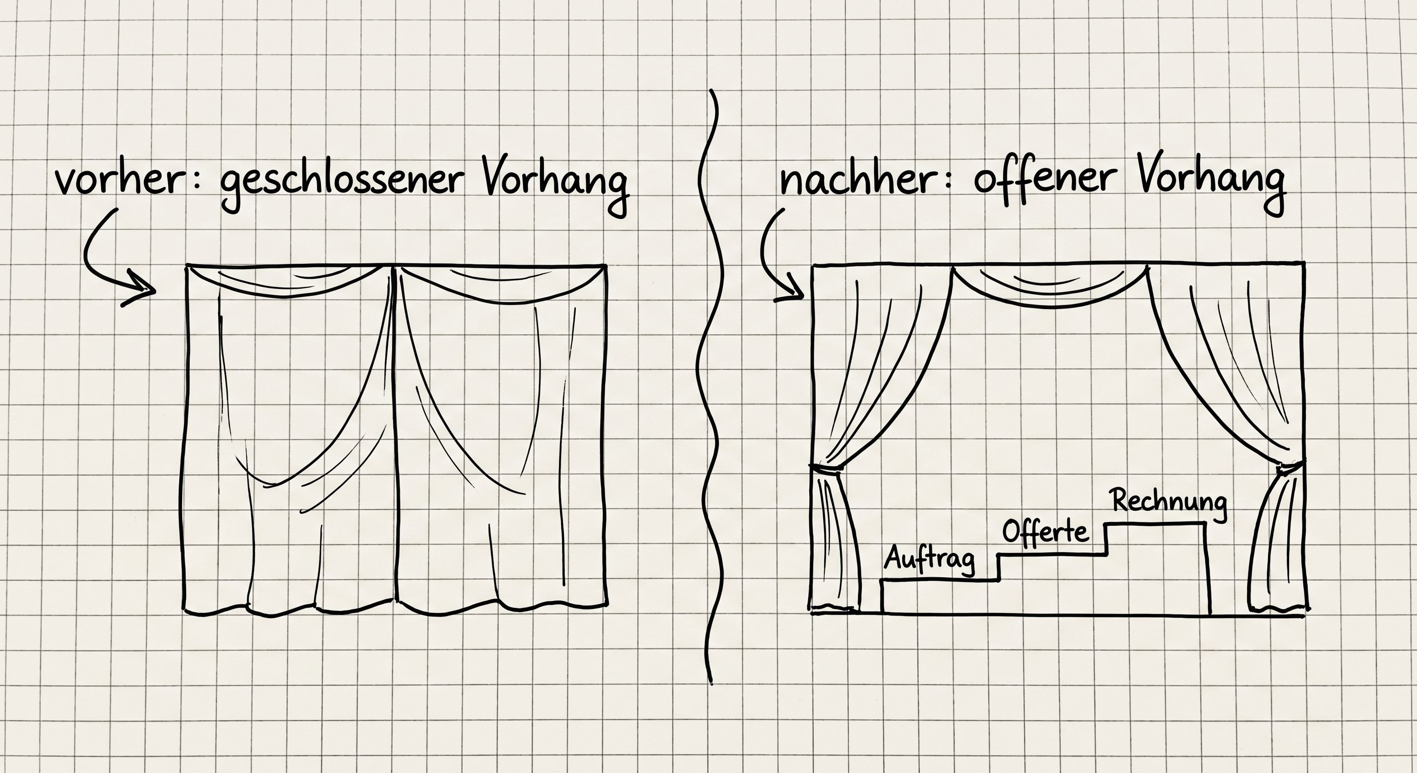 Skizze vorher und nachher: geschlossener Vorhang, danach offener Vorhang mit den Stufen Auftrag, Offerte, Rechnung