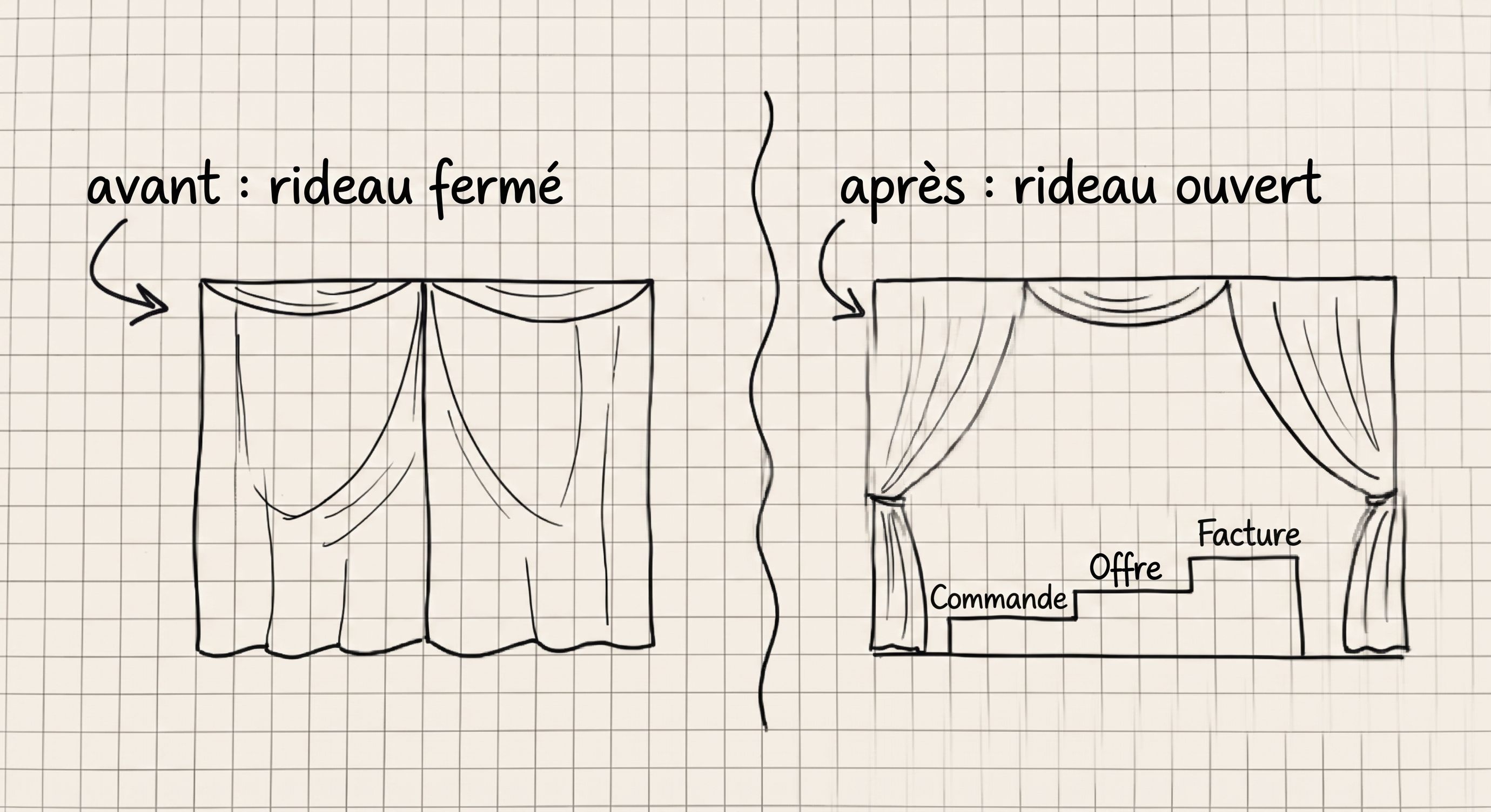Croquis avant-après : rideau fermé, puis rideau ouvert sur commande, offre, facture