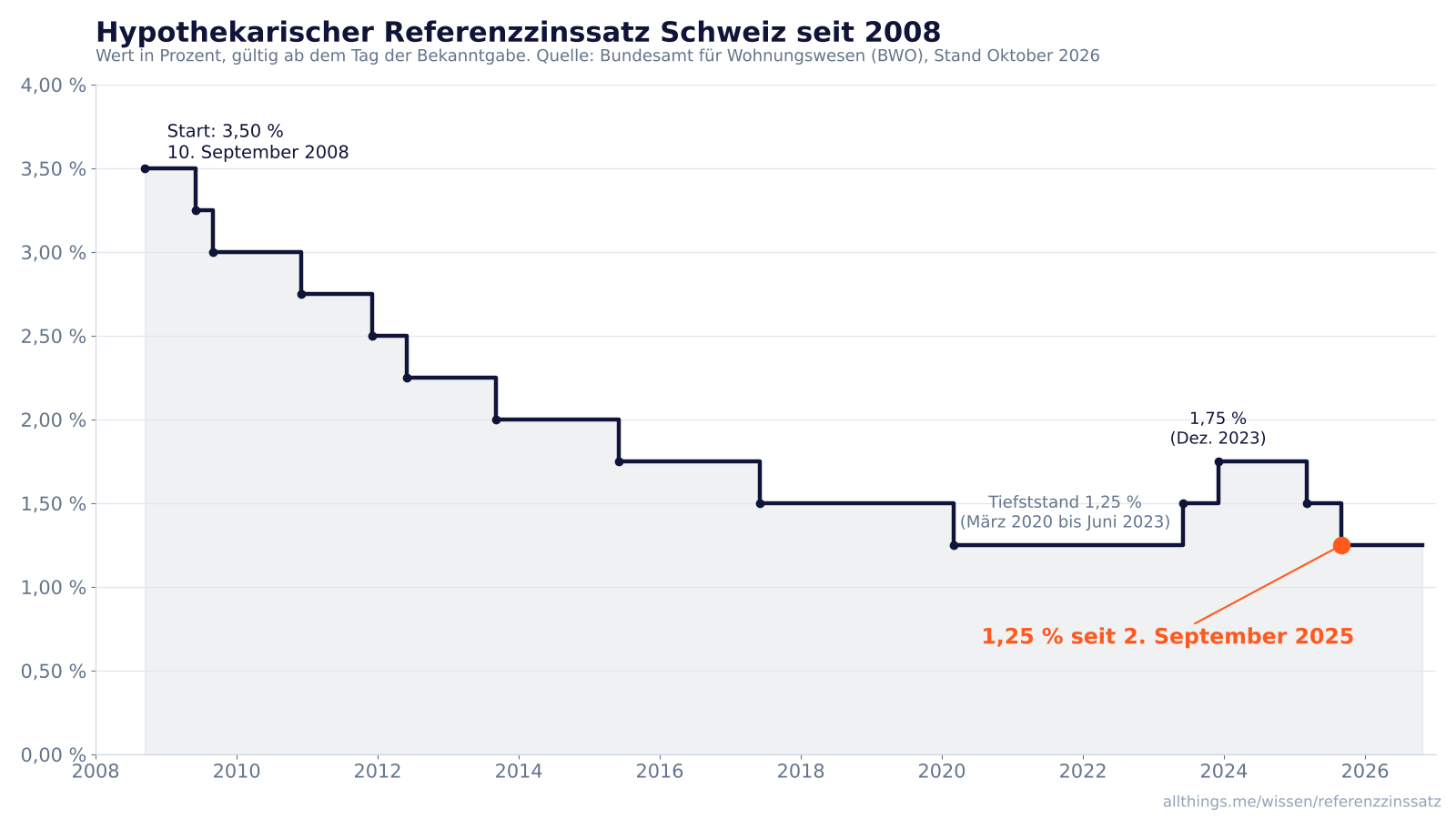 Verlauf des hypothekarischen Referenzzinssatzes in der Schweiz von 3,50 % im Jahr 2008 bis 1,25 % seit September 2025