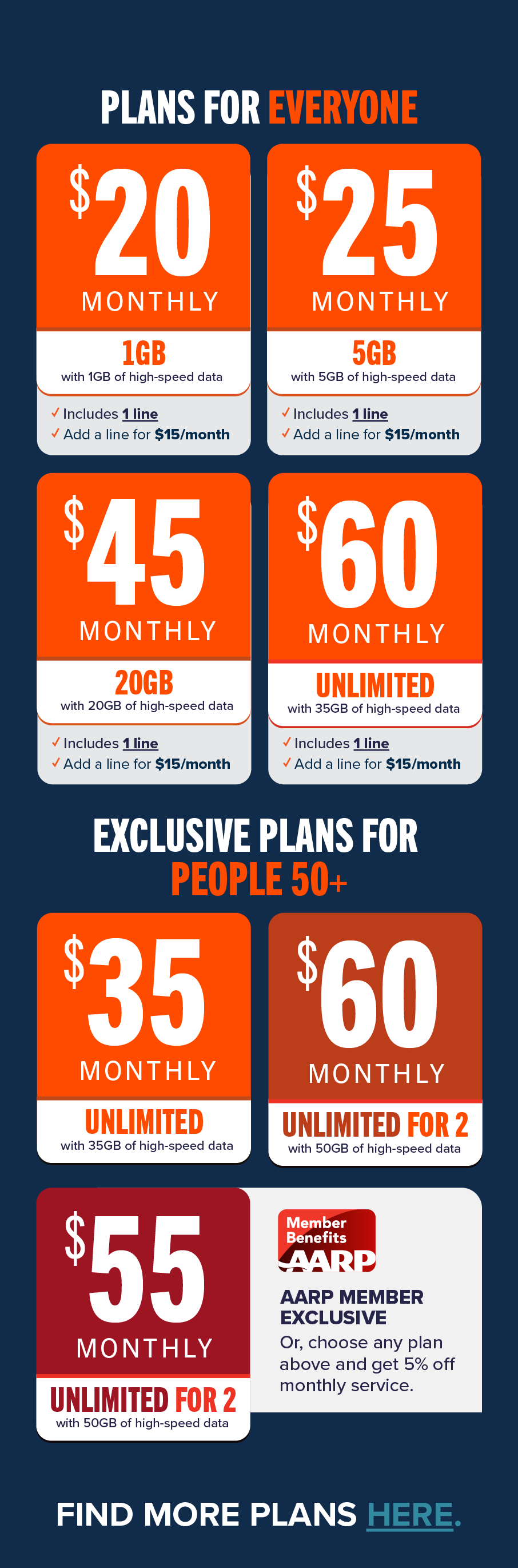 Plans for everyone $20 Monthly 1GB - $25 Monthly 5GB - $45 Monthly 20GB - $60 Monthly Unlimited | Exclusive Plans for 50+ $35 Monthly Unlimited - $60 Monthly Unlimited for 2 - AARP Member Exclusive: $55 Monthly Unlimited for 2