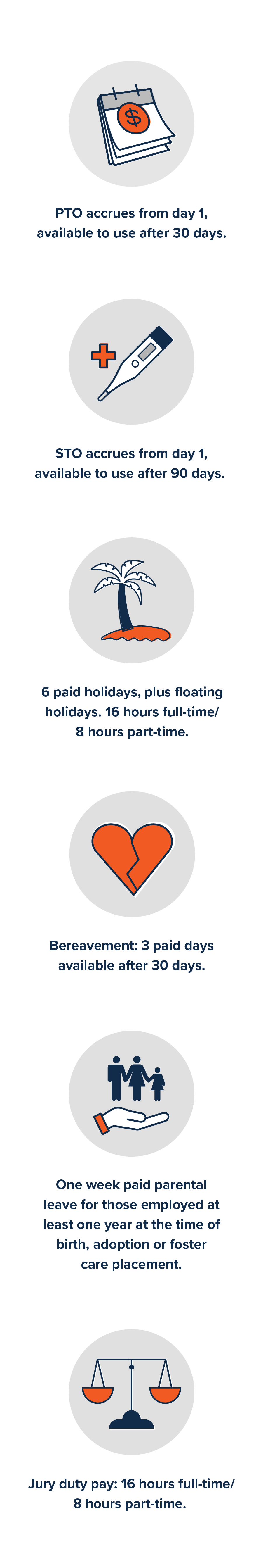 • PTO accrues from day 1, available to use after 30 days • STO accrues from day 1, available to use after 90 days • 6 paid holidays • Floating holidays: 16 hours full-time/8 hours part-time • Bereavement: 3 paid days available after 30 days • Jury duty pay: 16 hours full-time/8 hours part-time • One week paid parental leave for those employed at least one year at the time of birth, adoption or foster care placement.