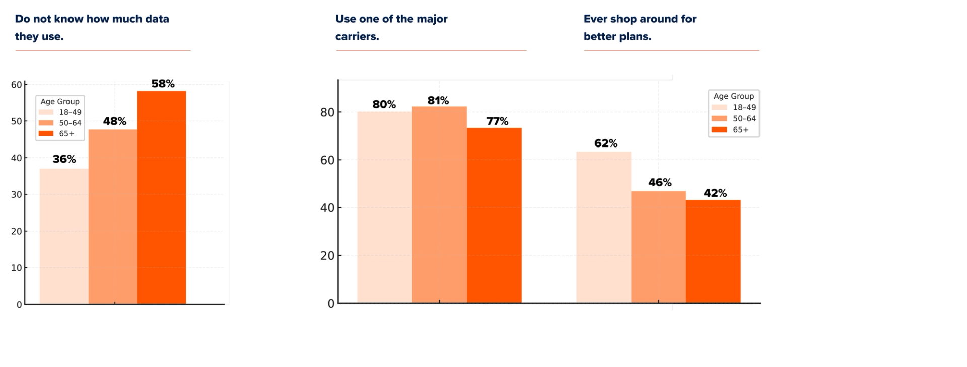 Do not know how much data they use graph. Use one of the major carriers graph. Ever shop around for better plans graph.