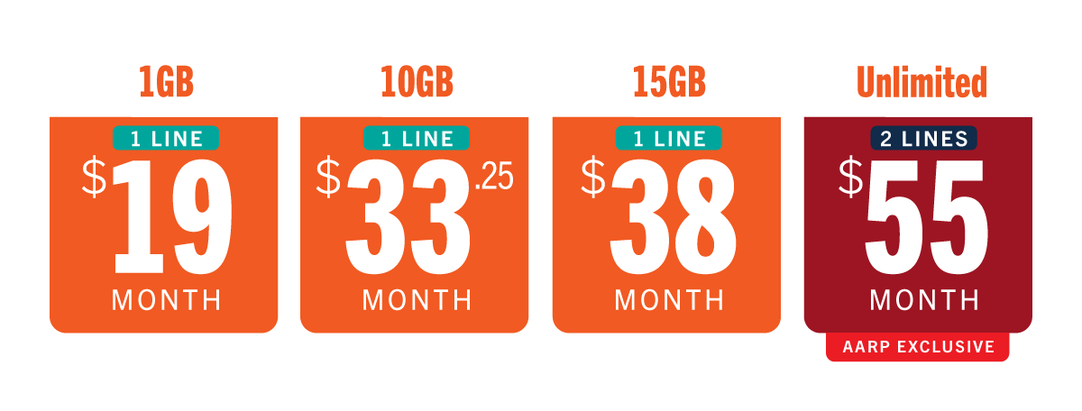 1 GB 1 LINE $19 MONTH. 10 GB 1 LINE $33.25 MONTH. 15 GB 1 LINE $38 MONTH. Unlimited 2 LINES $55 MONTH AARP EXCLUSIVE