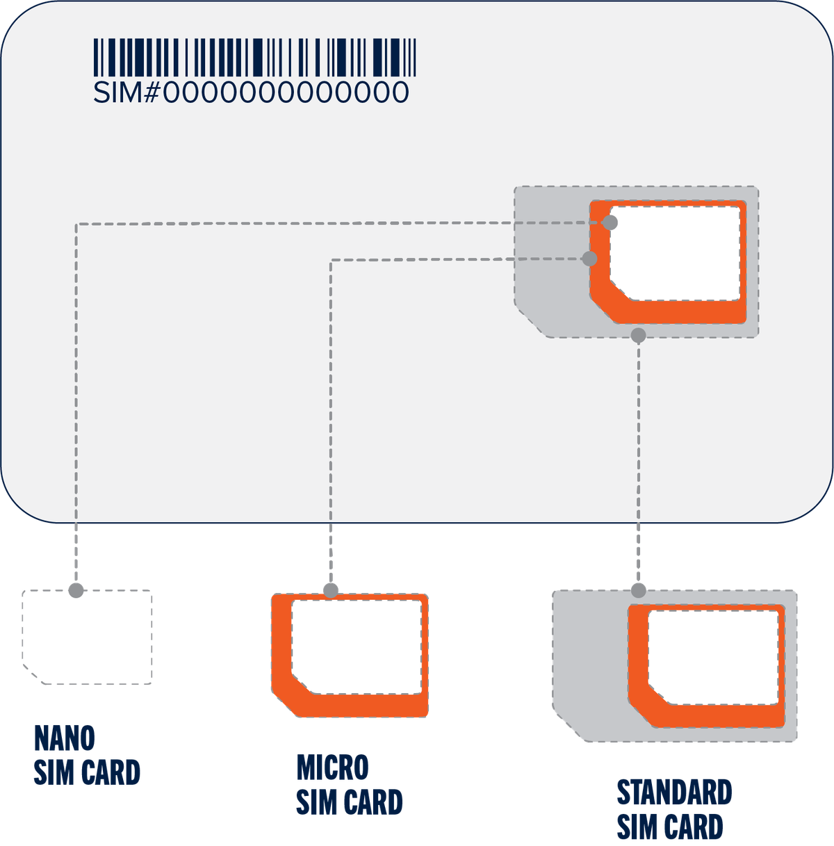 Nano SIM Card. Micro SIM Card. Standard SIM Card.