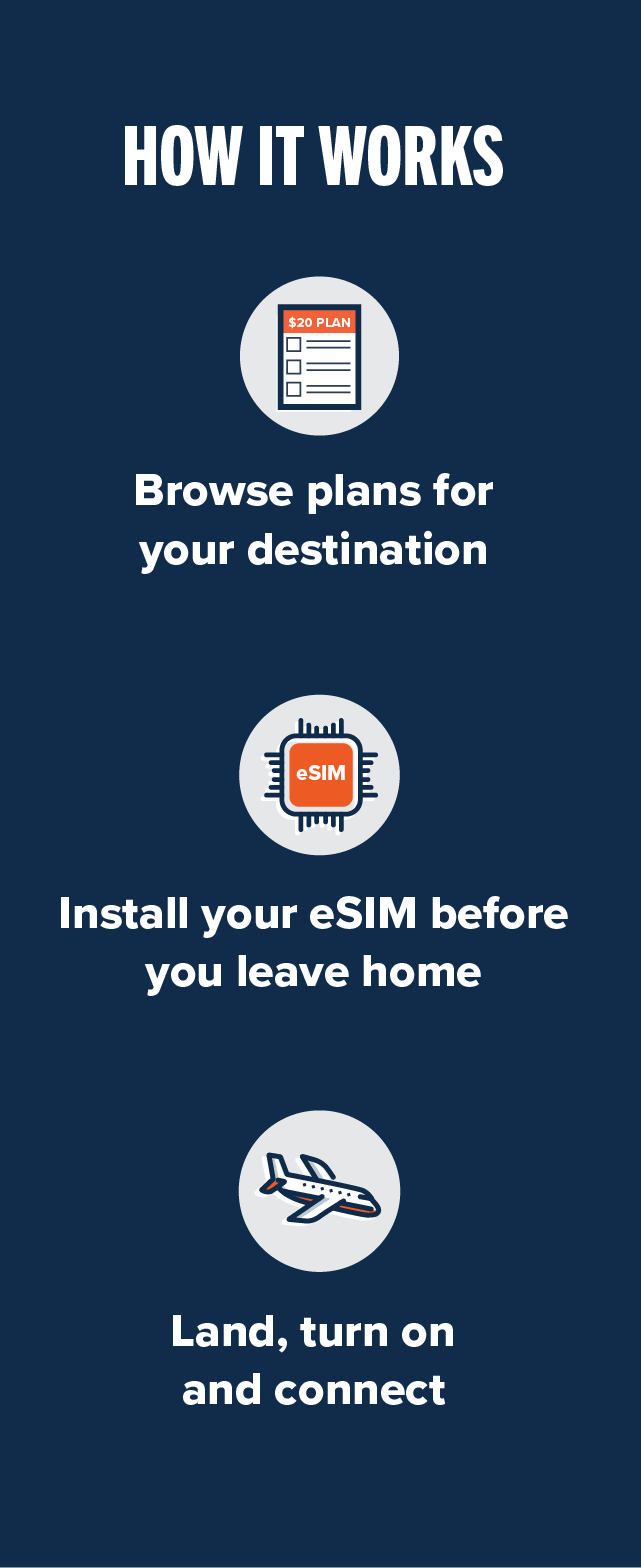How it Works: Choose the right plan for your destination | Install your eSIM before you leave home | Land, turn on and connect