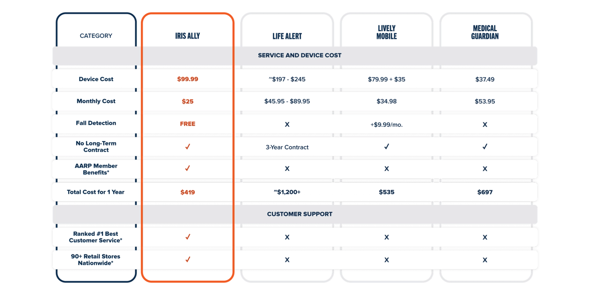 Why is the IRIS Ally the best value in medical alert devices? See for yourself: