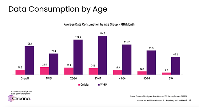 data consumption by age chart