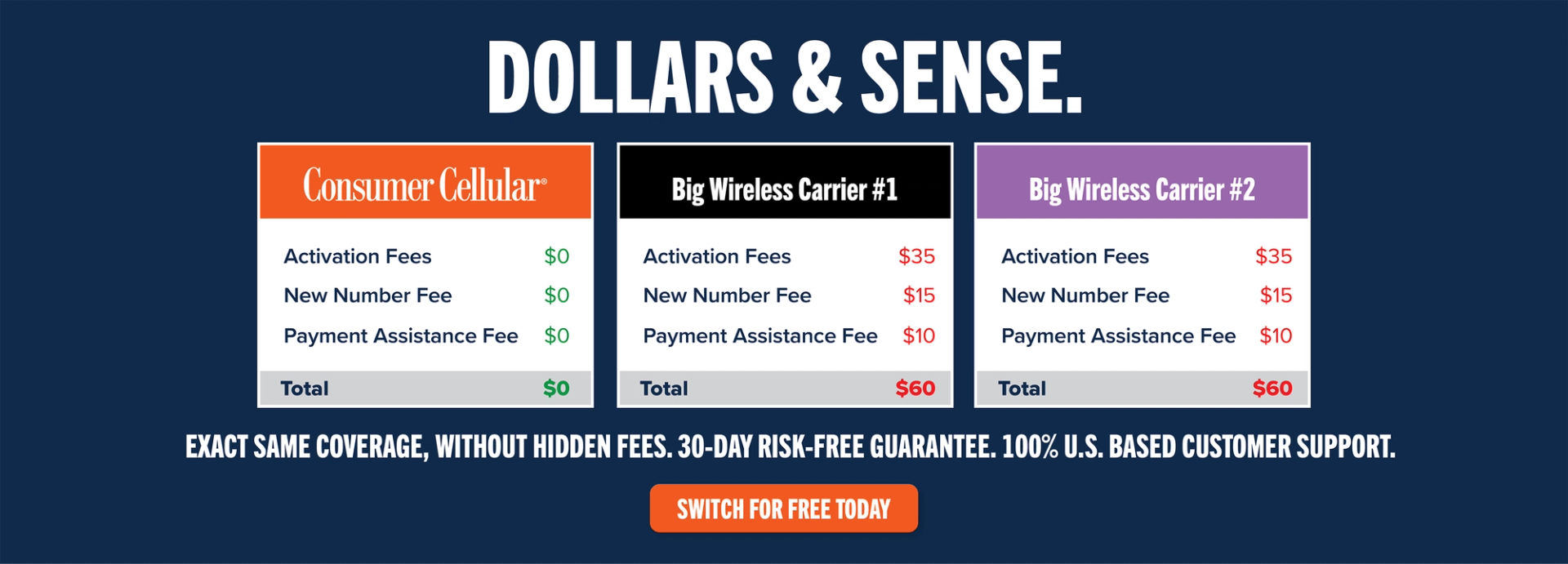 A header image comparing Consumer Cellular to two Big Wireless Carriers. The text reads 'DOLLARS & SENSE' and emphasizes that Consumer Cellular has the EXACT SAME COVERAGE, WITHOUT HIDDEN FEES, 30-DAY RISK-FREE GUARANTEE, & 100% U.S. BASED CUSTOMER SUPPORT. The image includes a table comparing the fees of the three providers. Consumer Cellular has zero activation fees, new number fees, and payment assistance fees, resulting in a total cost of $0. Big Wireless Carrier #1 and Big Wireless Carrier #2 both have activation fees of $35, new number fees of $15, and payment assistance fees of $10, resulting in a total cost of $60 for both.