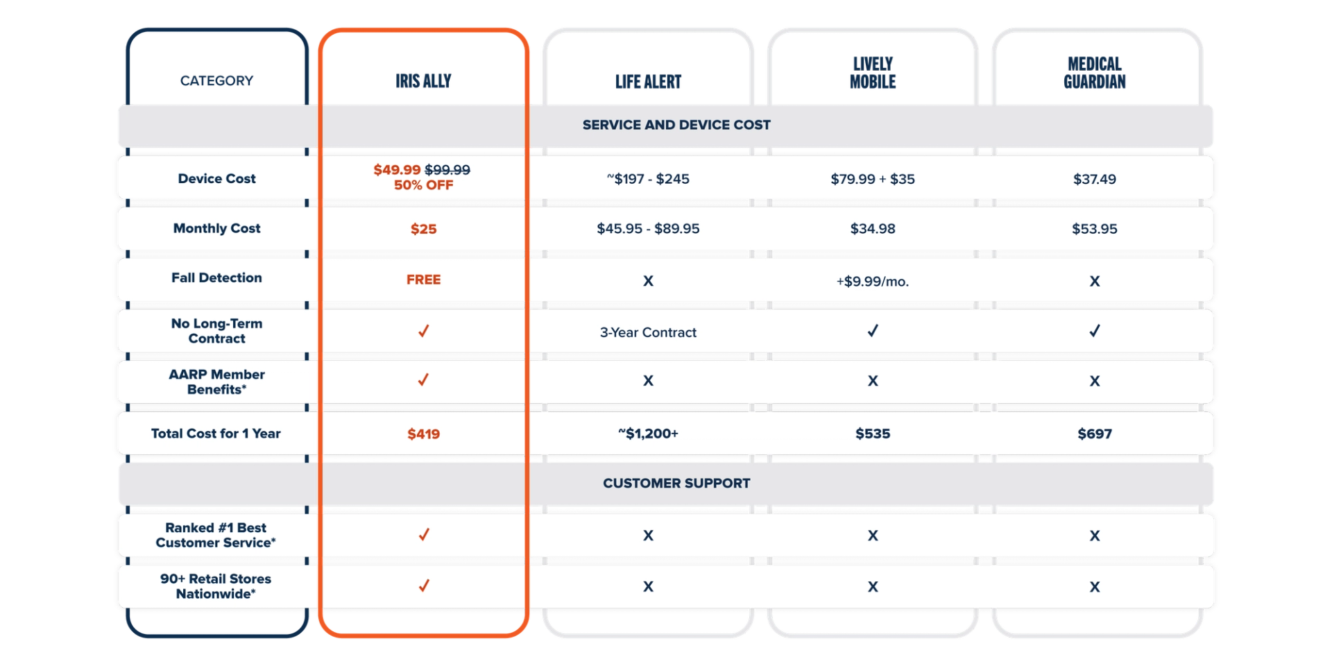 Why is the IRIS Ally the best value in medical alert devices? See for yourself:
