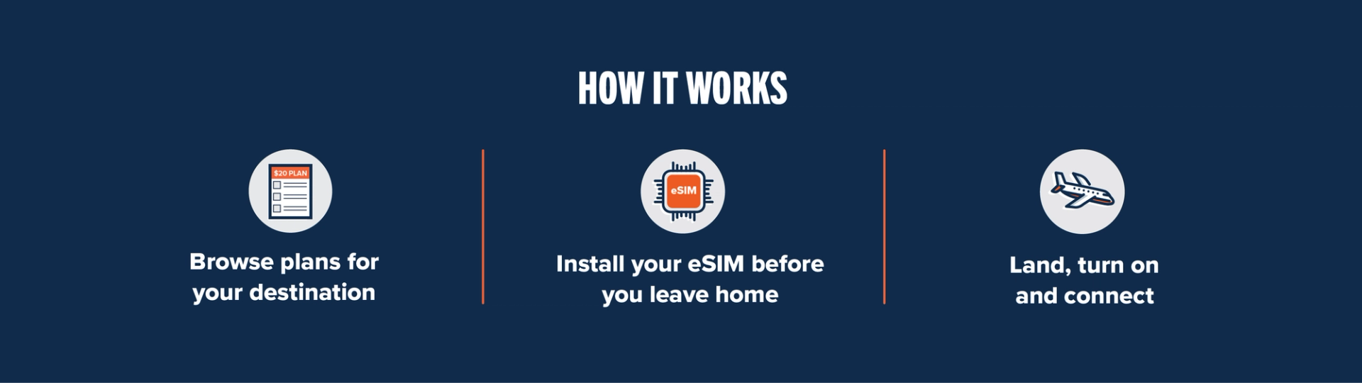 How it Works: Choose the right plan for your destination | Install your eSIM before you leave home | Land, turn on and connect