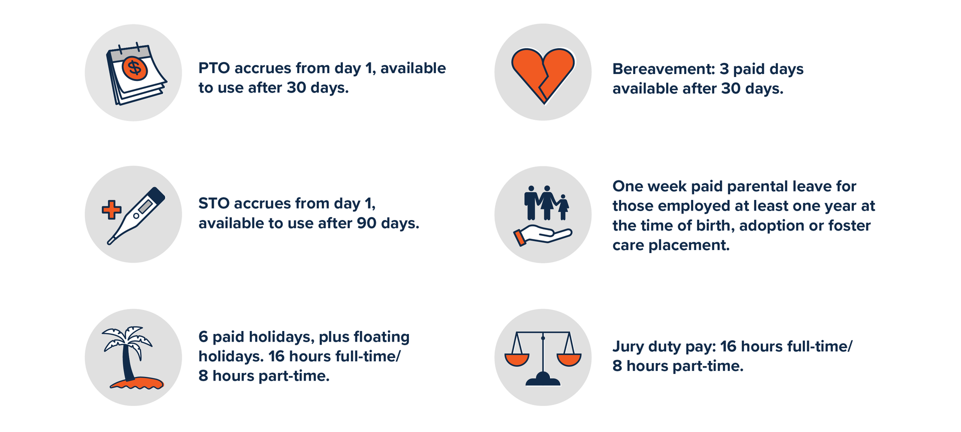 • PTO accrues from day 1, available to use after 30 days • STO accrues from day 1, available to use after 90 days • 6 paid holidays • Floating holidays: 16 hours full-time/8 hours part-time • Bereavement: 3 paid days available after 30 days • Jury duty pay: 16 hours full-time/8 hours part-time • One week paid parental leave for those employed at least one year at the time of birth, adoption or foster care placement.