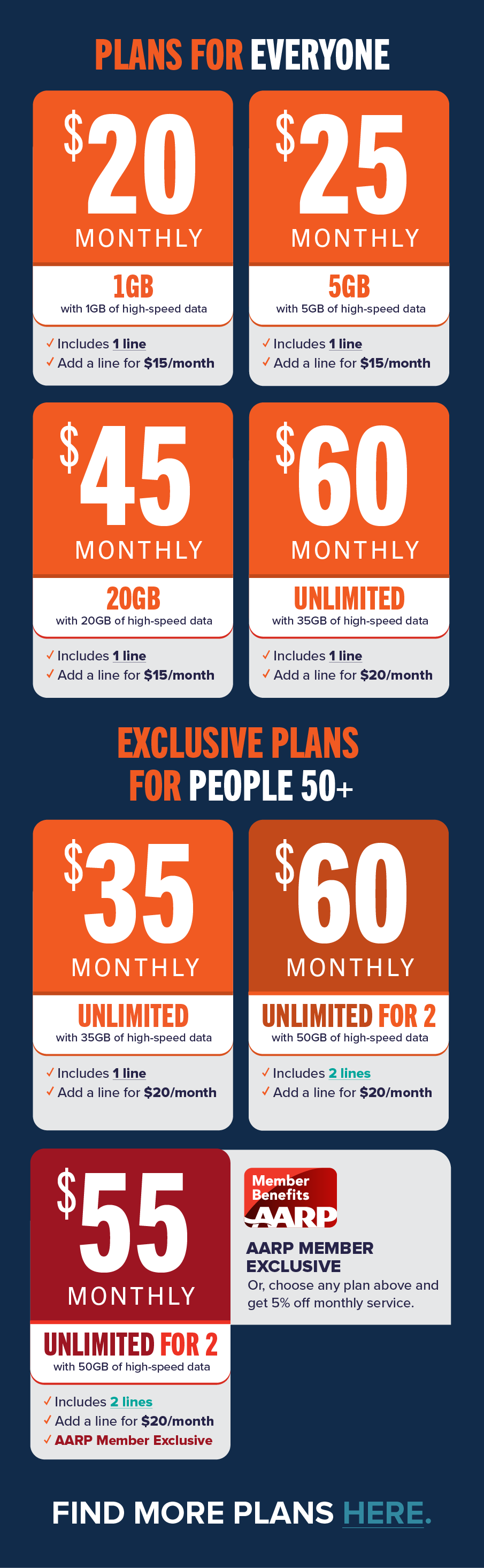 Plans for everyone $20 Monthly 1GB - $25 Monthly 5GB - $45 Monthly 20GB - $60 Monthly Unlimited | Exclusive Plans for 50+ $35 Monthly Unlimited - $60 Monthly Unlimited for 2 - AARP Exclusive: $55 Monthly Unlimited for 2