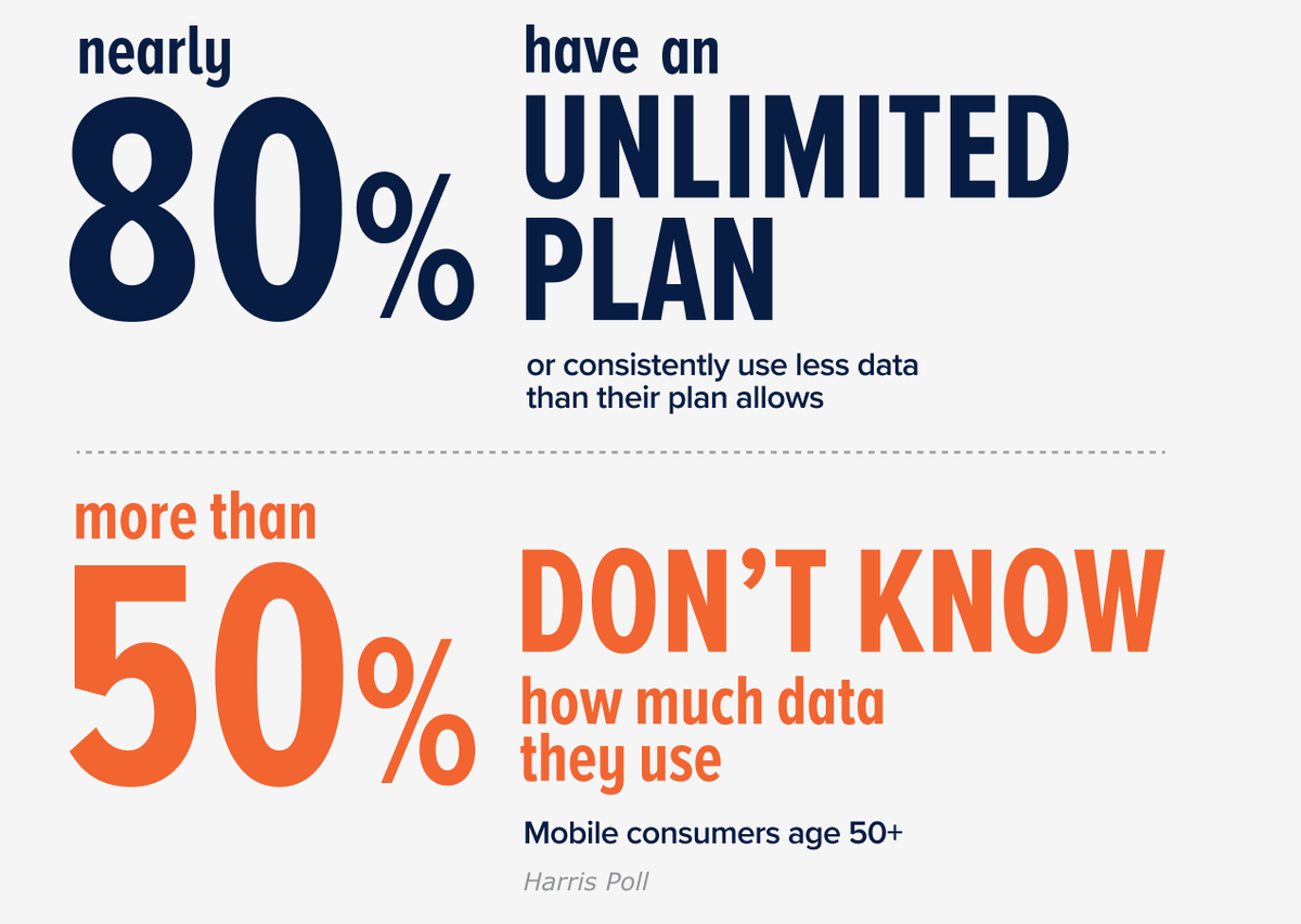 Nearly 80% have unlimited plan or consistently use less data than their plan allows - more than 50% don't know how much data they use. Mobile consumers age 50+ Harris Poll