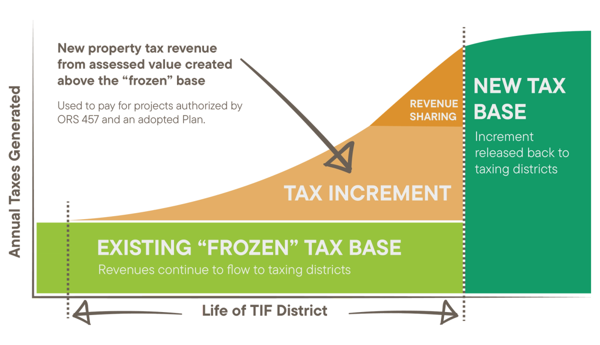 Graph illustrating a Tax Increment Financing (TIF) model, showing a growing tax increment above a frozen base for projects, which then becomes a larger new tax base.
