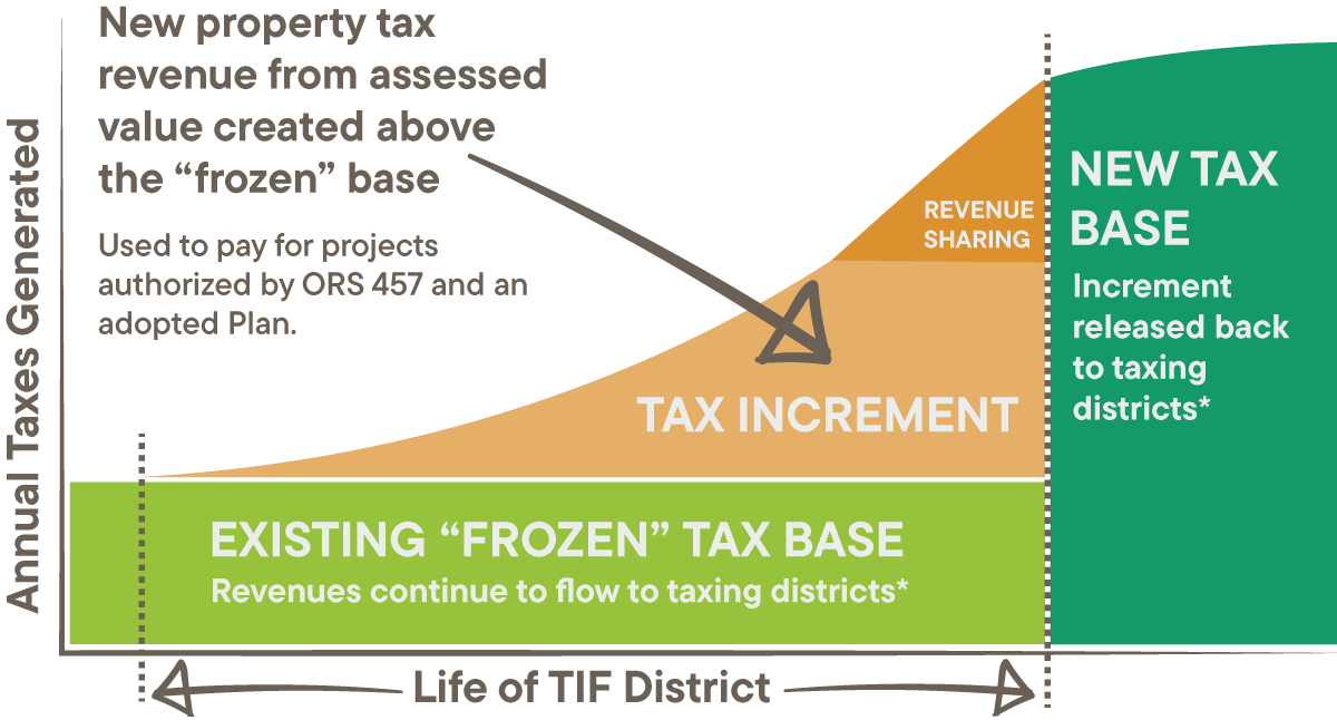 A graph illustrating tax increment financing (TIF), showing an "Existing 'Frozen' Tax Base" that remains constant, a growing "Tax Increment" used for projects during the TIF district's life, and a final "New Tax Base" released to taxing districts after the TIF period.