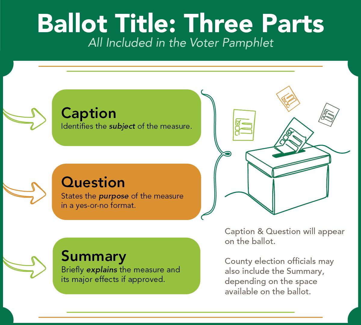 Infographic details a ballot title's three parts: Caption, Question, and Summary, explaining each and noting that Caption and Question appear on the ballot, illustrated with a ballot box.