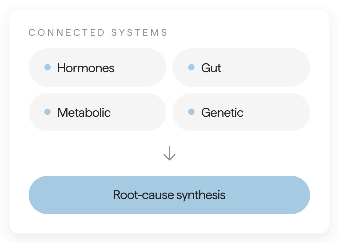 Connected systems interface