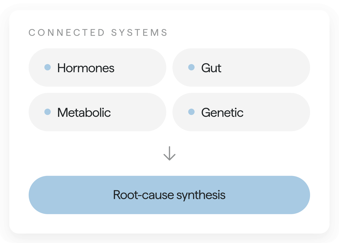 Connected systems interface