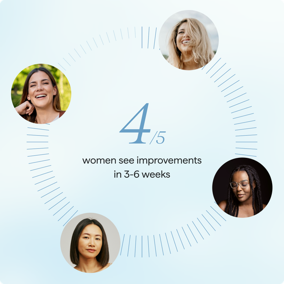 Four women's photos encircle text: '4/5 women see improvements in 3-6 weeks,' on a light blue background with a circular design.