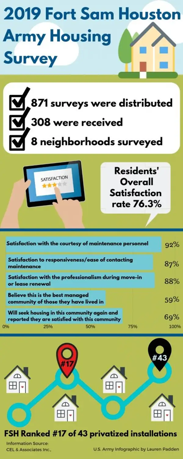 Joint Base San Antonio 2019 Army Housing Survey Results