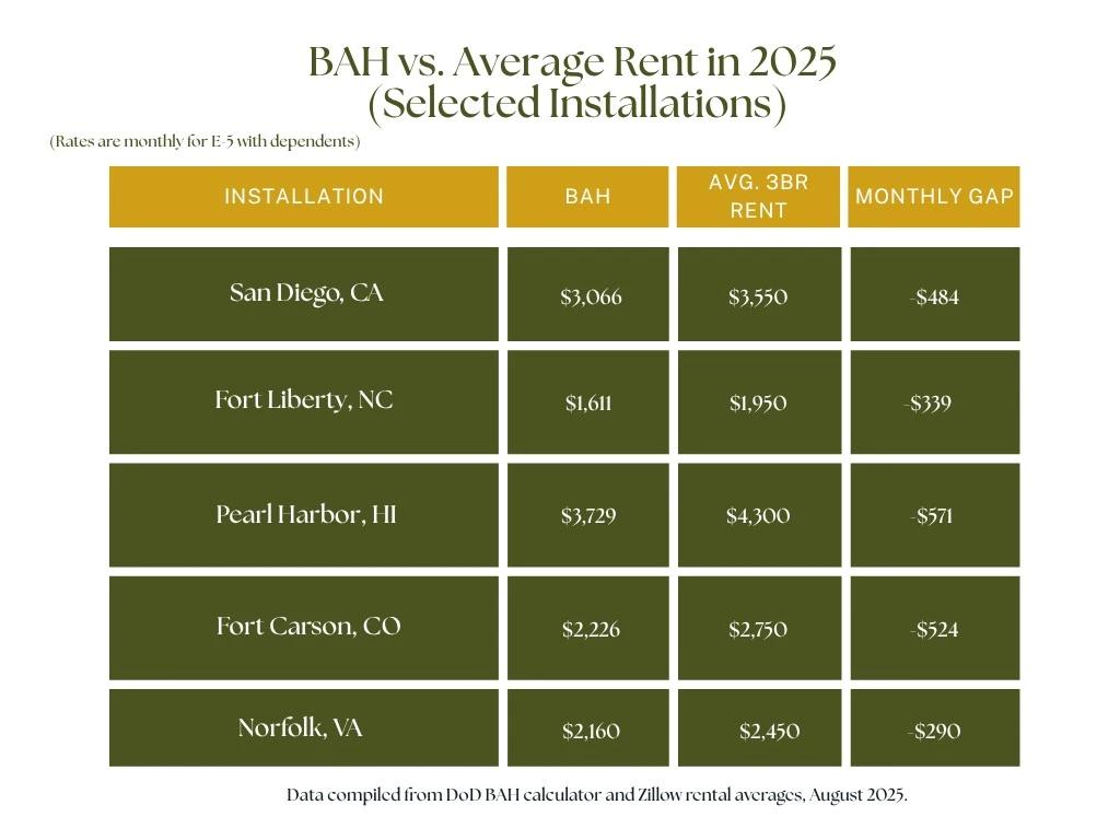 BAH Got You Stuck? How to Survive the 2025 Housing Squeeze On and Off ...