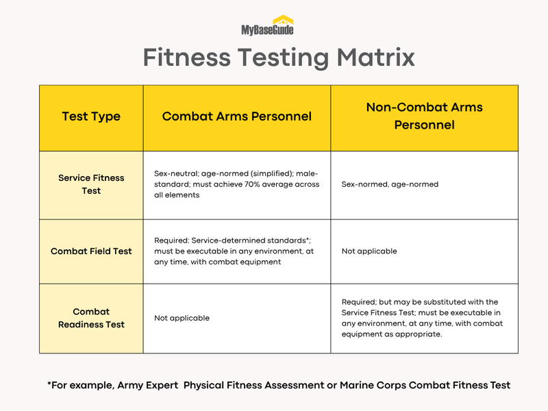 The Fitness Testing Matrix, provided in the memorandum.