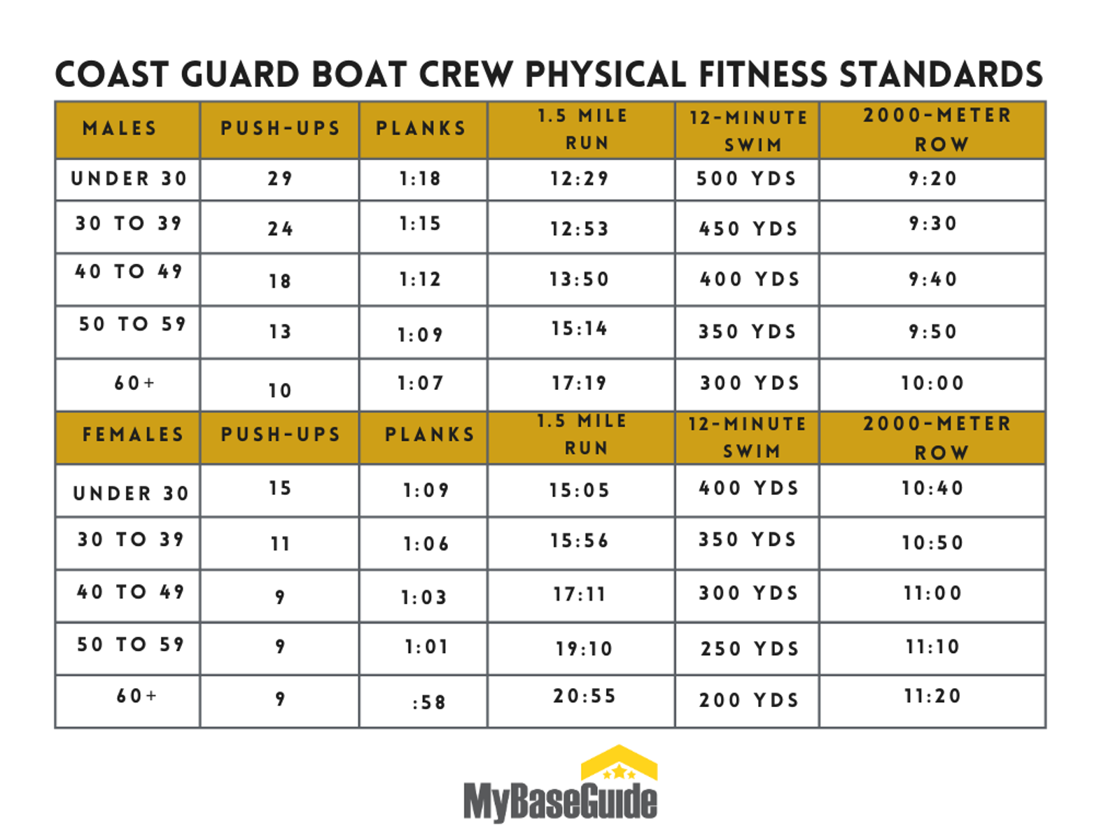 coast guard fitness chart