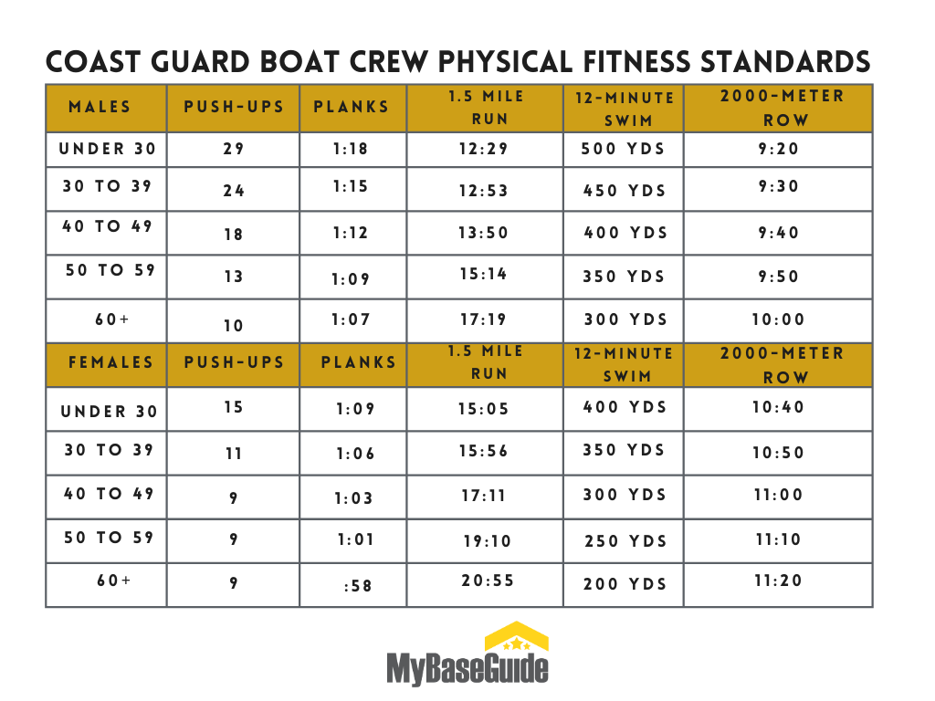 coast guard fitness chart