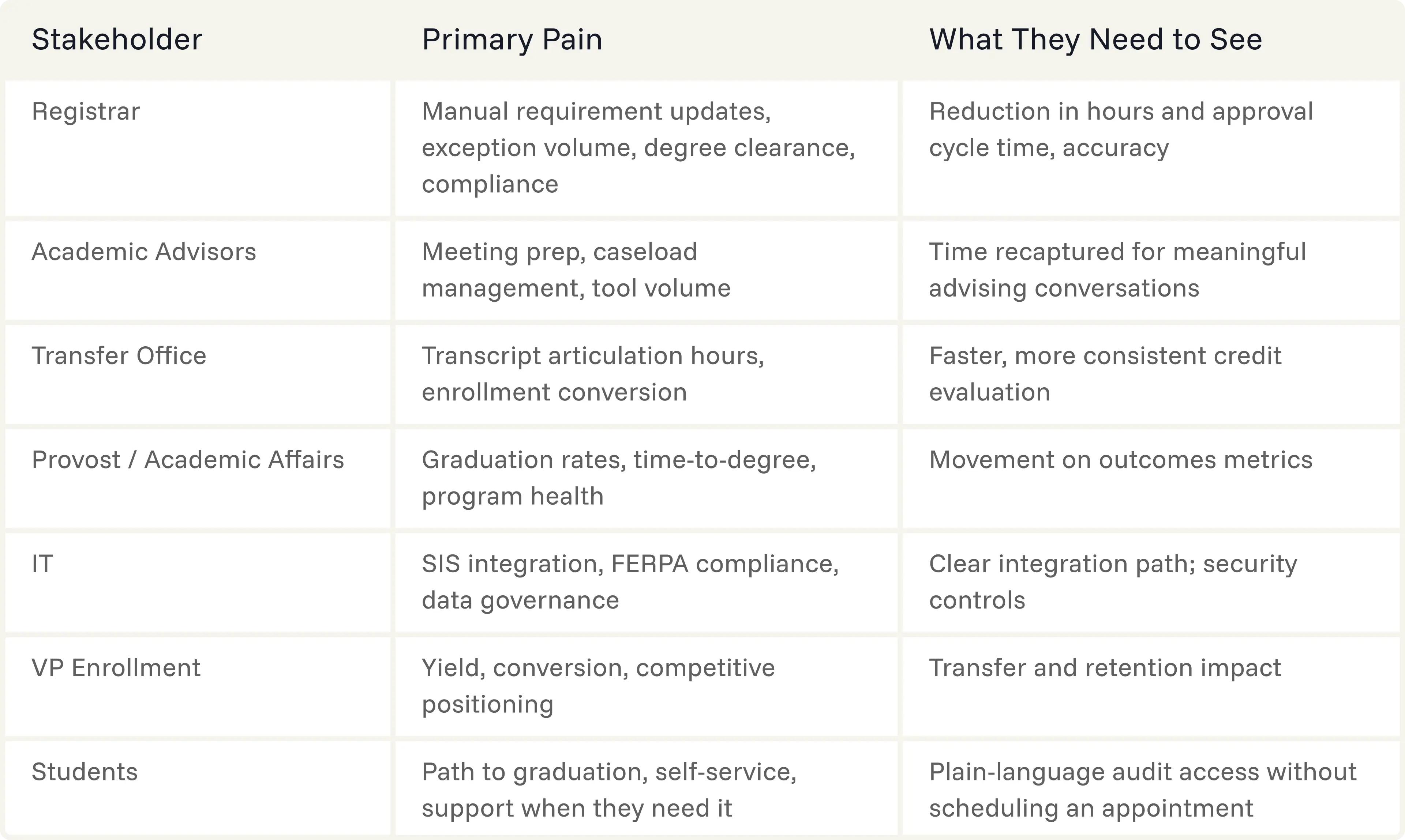 | Stakeholder | Primary Pain | What They Need to See | | --- | --- | --- | | Registrar | Manual requirement updates, exception volume, degree clearance, compliance | Reduction in hours and approval cycle time, accuracy | | Academic Advisors | Meeting prep, caseload management, tool volume | Time recaptured for meaningful advising conversations | | Transfer Office | Transcript articulation hours, enrollment conversion | Faster, more consistent credit evaluation | | Provost / Academic Affairs | Graduation rates, time-to-degree, program health | Movement on outcomes metrics | | IT | SIS integration, FERPA compliance, data governance | Clear integration path; security controls | | VP Enrollment | Yield, conversion, competitive positioning | Transfer and retention impact | | Students | Path to graduation, self-service, support when they need it | Plain-language audit access without scheduling an appointment |