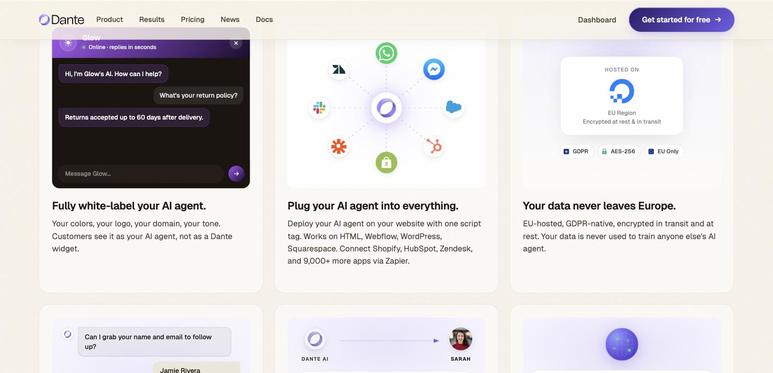 Dante AI feature panels: a white-labelled 'Glow' chat agent answering a returns question, an integration diagram linking WhatsApp, Messenger, Slack, HubSpot and other services, and a hosting panel showing EU region with GDPR, AES-256 and EU Only badges.