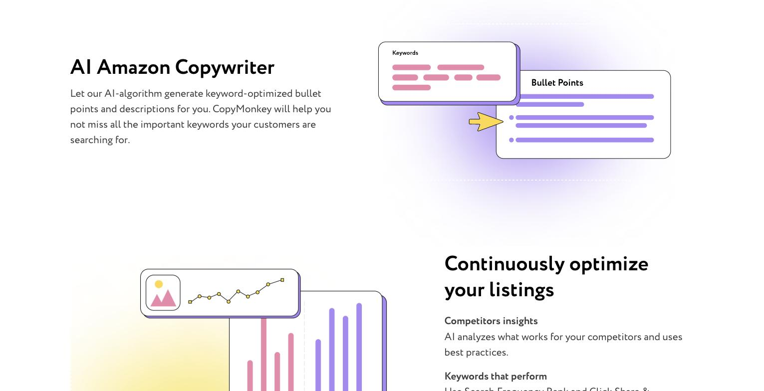 CopyMonkey feature view: the 'AI Amazon Copywriter' keyword->bullet-points generation flow and the 'Continuously optimize your listings' optimization analytics (competitor insights, keyword performance, listing performance chart).