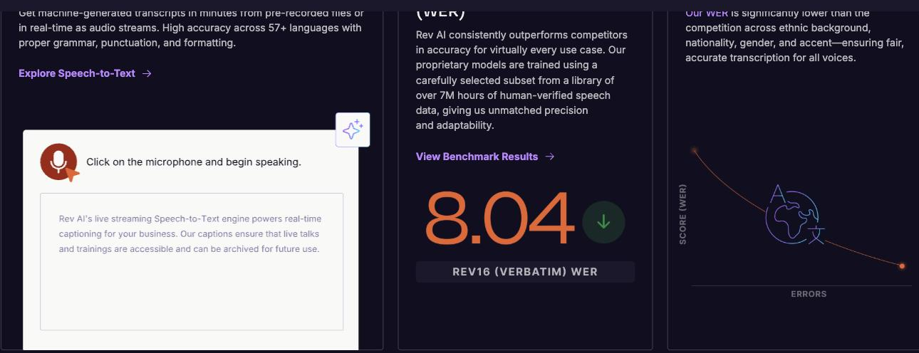 Rev AI feature section with a live 'Click on the microphone and begin speaking' streaming speech-to-text demo box, a headline WER accuracy score of 8.04 (Rev16 Verbatim), and a word-error-rate accuracy chart