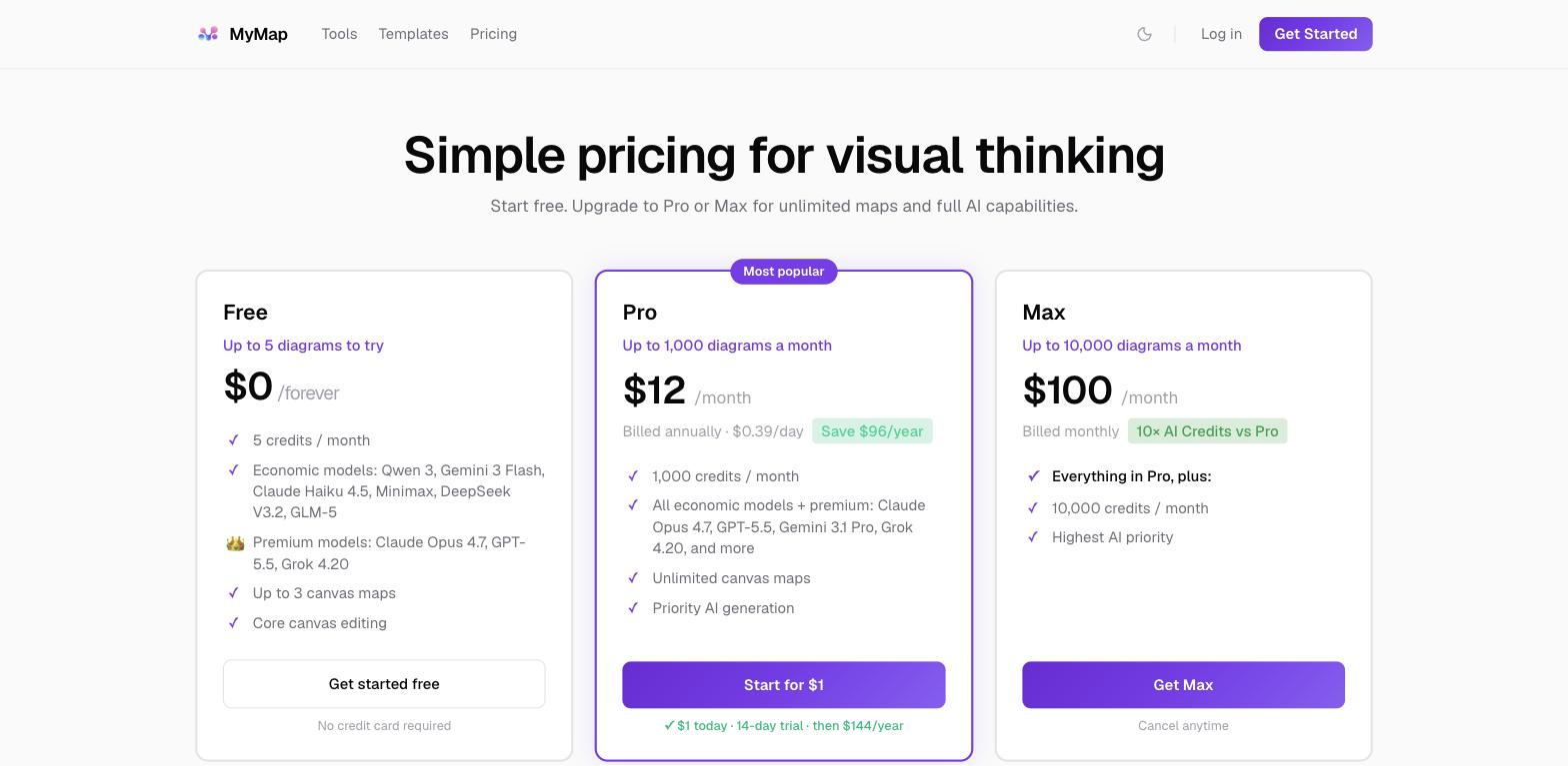MyMap.ai pricing page titled 'Simple pricing for visual thinking' showing three plan cards: Free ($0), Pro ($12/month, marked Most Popular), and Max ($100/month), each listing included features.