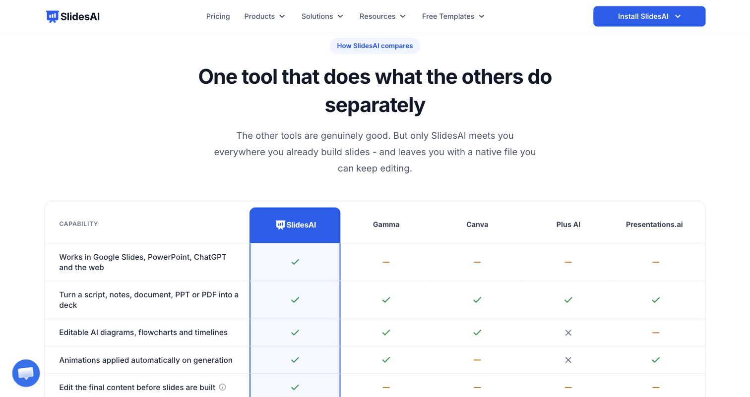 SlidesAI public homepage 'How SlidesAI compares' section: a competitor comparison table (SlidesAI vs Gamma, Canva, Plus AI, Presentations.ai) with checkmark/dash/x indicators across capability rows (multi-platform support, script-to-deck, editable AI diagrams, auto animations, editable content).