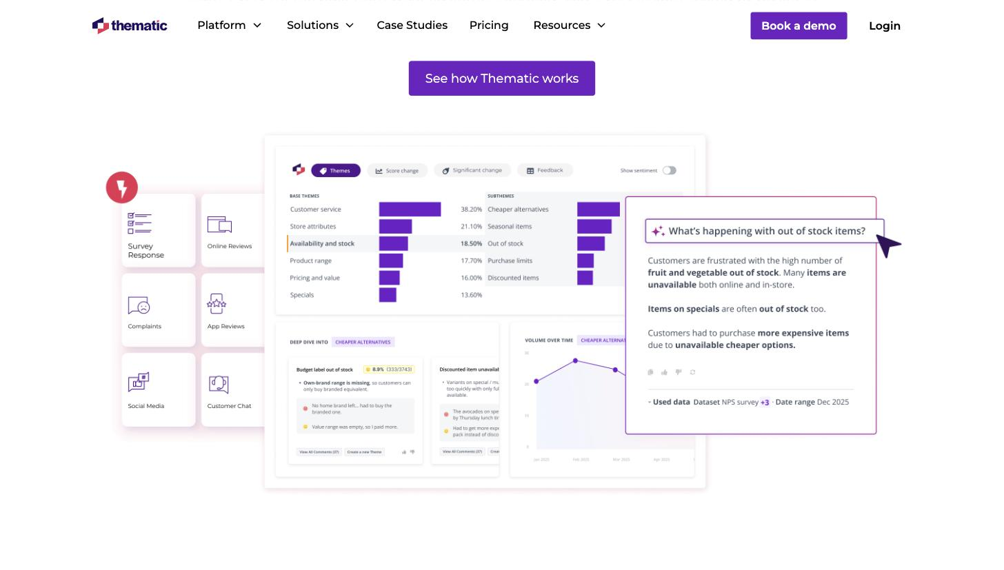 Thematic public Product page analytics dashboard mockup: 'Base Themes' bar-chart ranking (Customer service 38.2%, Store attributes 21.1%, Availability and stock 18.5%, etc.) with linked Subthemes bars, a 'Deep dive into Cheaper alternatives' comment-evidence panel, a 'Volume over time' line chart, a left-rail of data-source icons (Survey Response, Online Reviews, Complaints, App Reviews, Social Media, Customer Chat), and an AI chat panel answering 'What's happening with out of stock items?'.